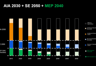 ULI به MEP 2040 از جمله سیستم های مکانیکی، الکتریکی و لوله کشی در سفر به خالص صفر می پیوندد