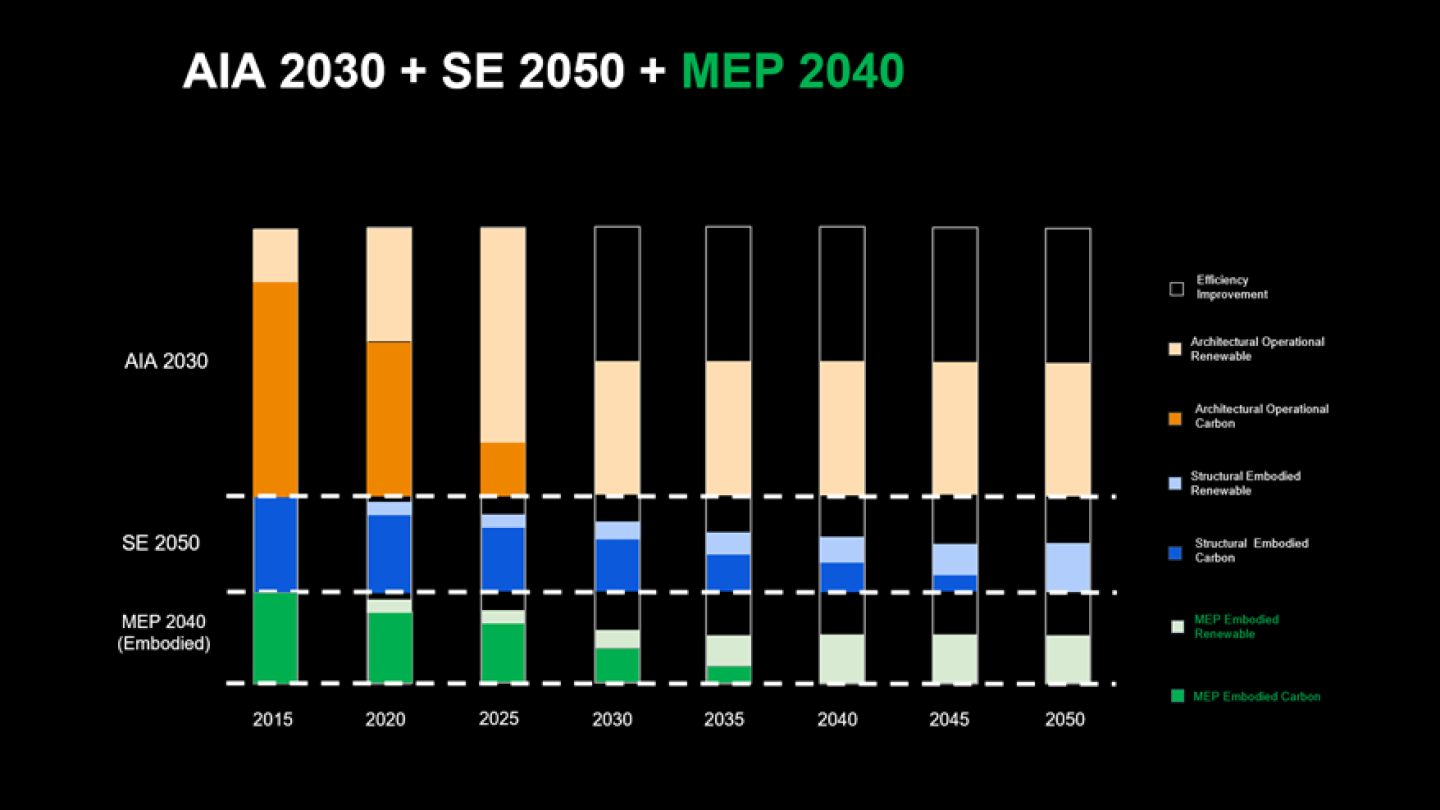 ULI به MEP 2040 از جمله سیستم های مکانیکی، الکتریکی و لوله کشی در سفر به خالص صفر می پیوندد