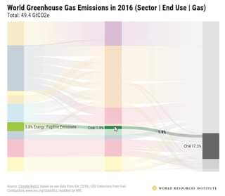 انتشار سالانه #گازهای گلخانه ای جهانی از سال ۱۹۹۰ تا کنون ۴۱ درصد رشد داشته است – و آنها…