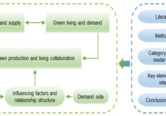 پایداری |  متن کامل رایگان |  رویکرد تئوری مبتنی بر اکتشافی: رونمایی از مدل مکانیسم تاثیر پویایی مشارکتی بین تولید سبز و زندگی