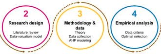 پایداری |  متن کامل رایگان |  شناسایی مدل ارزشیابی بهینه برای دارایی های داده های دریایی با فرآیند تحلیل سلسله مراتبی (AHP)