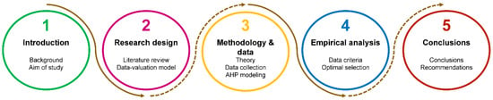 پایداری |  متن کامل رایگان |  شناسایی مدل ارزشیابی بهینه برای دارایی های داده های دریایی با فرآیند تحلیل سلسله مراتبی (AHP)
