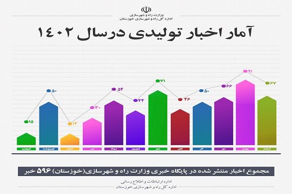 اطلاع نگاشت| گزارش عملکرد یکساله اداره ارتباطات و اطلاع رسانی اداره کل راه و شهرسازی خوزستان(۵)