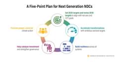 برنامه ۵ نقطه ای WRI برای نسل بعدی #NDCs: Set Ambitious Targets…
