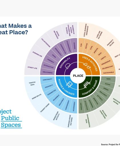 مکان سازی «پلی می کینگ» یک رویکرد استراتژیک برای #توسعه شهری است که…