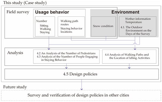 پایداری |  متن کامل رایگان |  بررسی رابطه بین رفتار انسان و طراحی شهری در فصل زمستان در یک منطقه شهری پر بارش