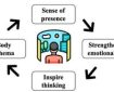 پایداری |  متن کامل رایگان |  تأثیر یک رویکرد مدل‌سازی سه‌بعدی مبتنی بر واقعیت مجازی بر خلاقیت و گرایش به حل مسئله دانش‌آموزان مقطع ابتدایی