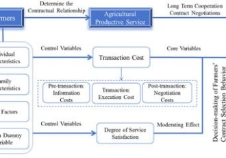 پایداری |  متن کامل رایگان |  تأثیرات تصمیم‌گیری و تعدیل‌کننده هزینه‌های مبادله، رضایت خدمات، و ثبات قراردادهای خدمات مولد کشاورزی: ​​شواهدی از کشاورزان در شمال شرقی چین