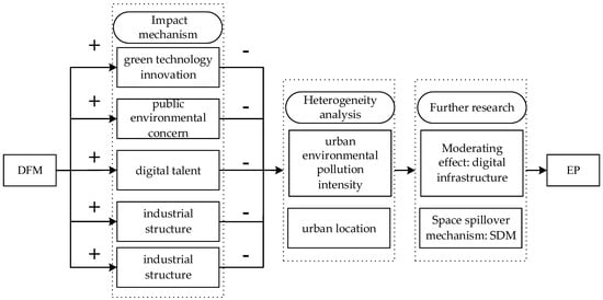 پایداری |  متن کامل رایگان |  تحول دیجیتال و توسعه سبز شهری: شواهدی از بازارسازی عامل داده در چین