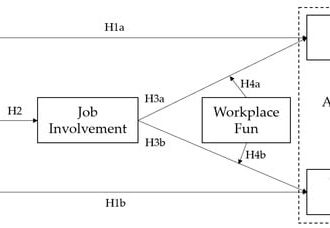پایداری |  متن کامل رایگان |  ترویج توسعه پایدار سازمان ها: فشار عملکرد، سرگرمی در محل کار، و نوآوری دوسویه کارکنان