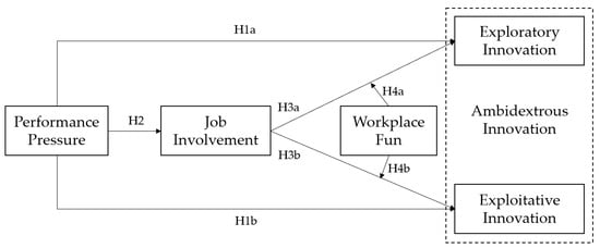 پایداری |  متن کامل رایگان |  ترویج توسعه پایدار سازمان ها: فشار عملکرد، سرگرمی در محل کار، و نوآوری دوسویه کارکنان