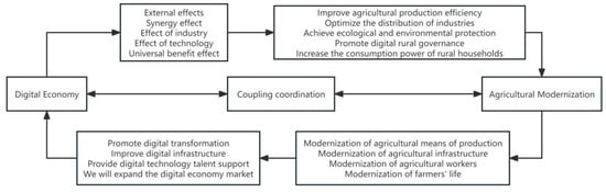 پایداری |  متن کامل رایگان |  اقتصاد دیجیتال و نوسازی کشاورزی در چین: اندازه‌گیری، مکانیسم‌ها و پیامدها