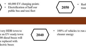 پایداری |  متن کامل رایگان |  برآورد تقاضای انرژی و پتانسیل کاهش انتشار کربن در بخش حمل و نقل جاده ای آینده سنگاپور
