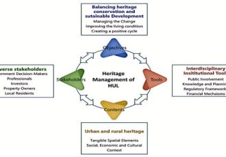 پایداری |  متن کامل رایگان |  بهینه سازی مکانیسم های مدیریت میراث از طریق منشور منظر شهری تاریخی: مطالعه موردی سایت های میراث جهانی Xidi و Hongcun