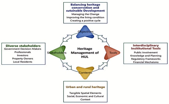 پایداری |  متن کامل رایگان |  بهینه سازی مکانیسم های مدیریت میراث از طریق منشور منظر شهری تاریخی: مطالعه موردی سایت های میراث جهانی Xidi و Hongcun