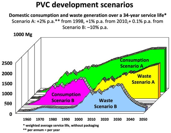 پایداری |  متن کامل رایگان |  بیش از ۳۰ سال بازیافت PVC – نیاز به مقررات
