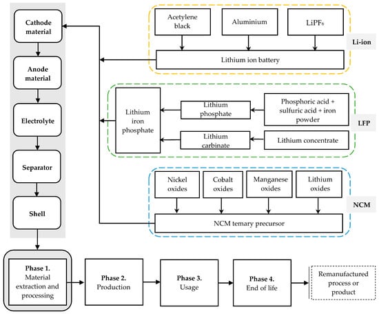 پایداری |  متن کامل رایگان |  تجزیه و تحلیل ردپای اکولوژیکی از استخراج و پردازش مواد در فاز LCA باتری‌های لیتیوم یونی