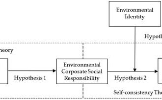 پایداری |  متن کامل رایگان |  رهبری سازمانی چگونه رفتار طرفدار محیط زیست را ترویج می کند؟  مدل میانجی‌گری تعدیل‌شده سیاست‌های مسئولیت‌پذیری اجتماعی شرکت‌های زیست‌محیطی