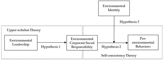 پایداری |  متن کامل رایگان |  رهبری سازمانی چگونه رفتار طرفدار محیط زیست را ترویج می کند؟  مدل میانجی‌گری تعدیل‌شده سیاست‌های مسئولیت‌پذیری اجتماعی شرکت‌های زیست‌محیطی