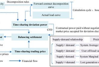پایداری |  متن کامل رایگان |  روش ارزیابی انحراف مسئولیت الکتریسیته در بازار پیشروی برق چین بر اساس قیمت‌های معاملاتی با اشتراک زمانی
