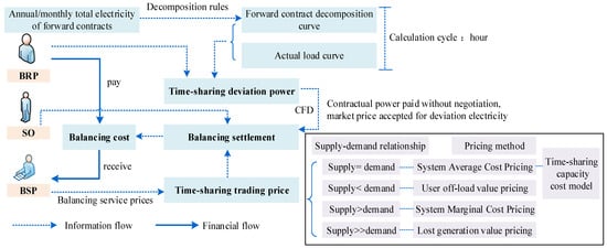 پایداری |  متن کامل رایگان |  روش ارزیابی انحراف مسئولیت الکتریسیته در بازار پیشروی برق چین بر اساس قیمت‌های معاملاتی با اشتراک زمانی