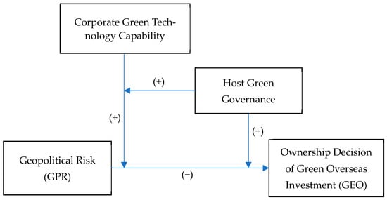 پایداری |  متن کامل رایگان |  ریسک ژئوپلیتیکی و تصمیم مالکیت در سرمایه گذاری سبز در خارج از کشور: تعدیل دوگانه قابلیت فناوری سبز شرکتی و حاکمیت سبز میزبان