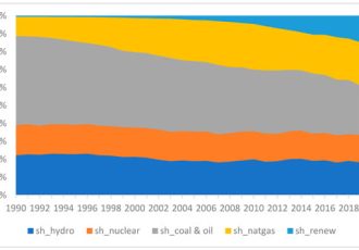 پایداری |  متن کامل رایگان |  منابع انرژی جایگزین تا چه اندازه زغال سنگ و نفت را در تولید برق جابجا می کنند؟  تجزیه و تحلیل پانل میانگین-گروه