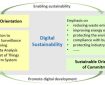 پایداری |  متن کامل رایگان |  چگونه می توان از جهت گیری پایداری دیجیتال برای ترویج شیوه های زیست محیطی پایدار شرکت های تولیدی در چین استفاده کرد