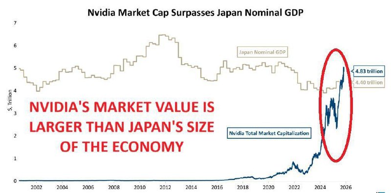 ارزش بازار شرکت انویدیا با ۳۰ هزار کارمند   با ارزش اقتصاد کشور ژاپن با ۱۲۴ میلیون جمعیت برابری میکنه…