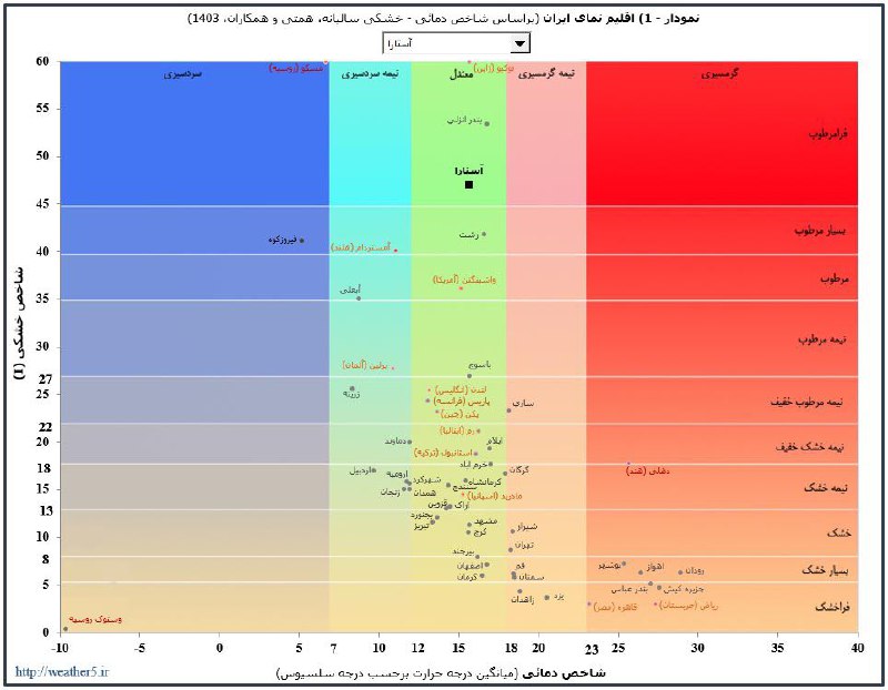 نحوه استفاده از اقلیم نمای پیشنهادی برای ایران:در این اقلیم نمای پیشنهادی برای ایران برای محاسبه اقلیم یک ایستگاه انتخاب…